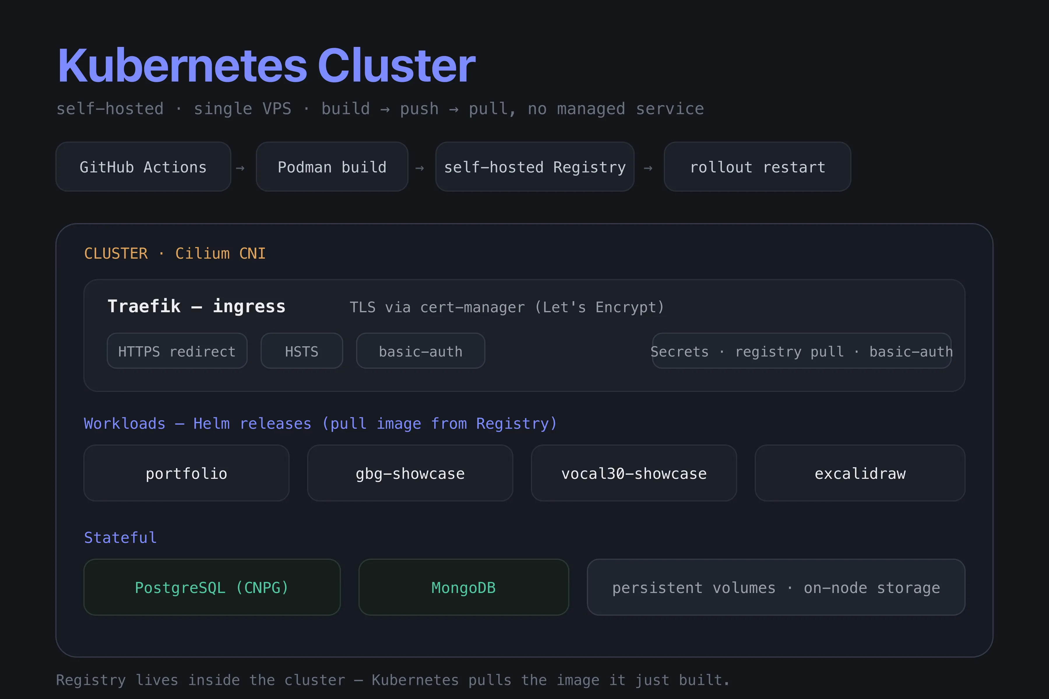 cluster