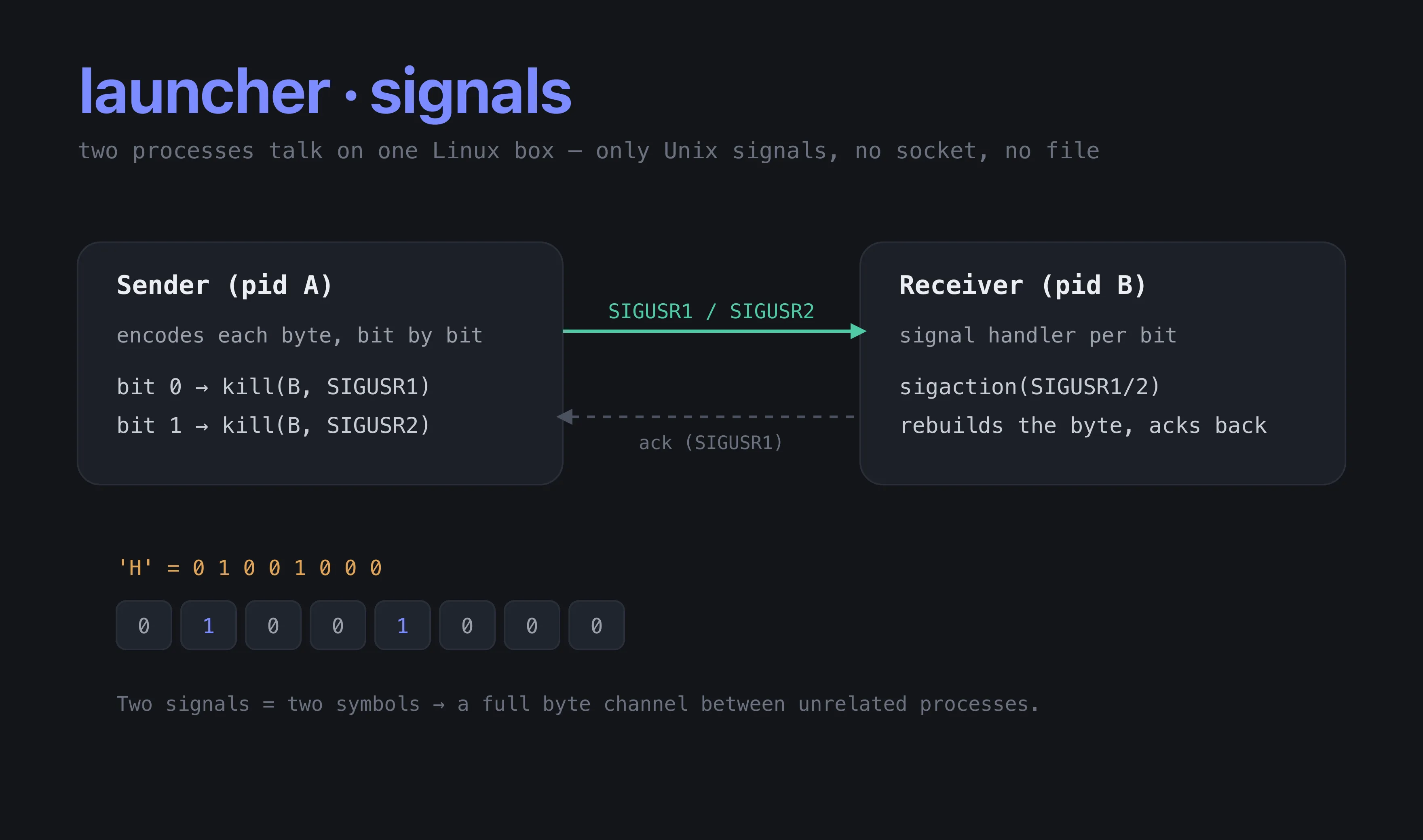 my_32bits_launcher-using-signals